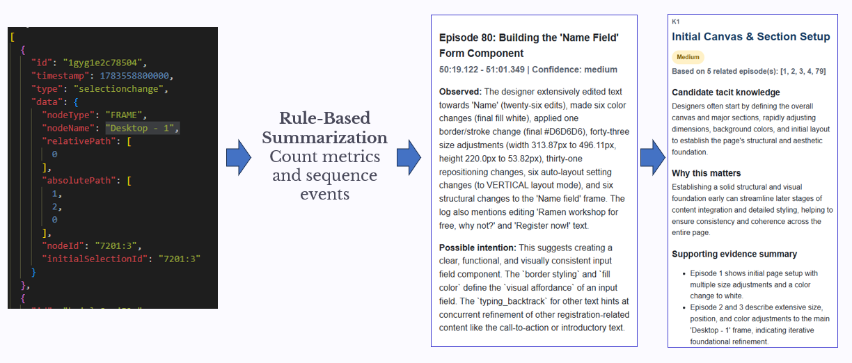 Pipeline from interaction logs through rule-based summaries to episodes and candidate knowledge cards.