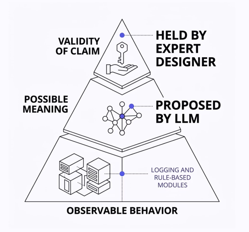 Framework separating observable behavior, LLM interpretation, and expert validation.