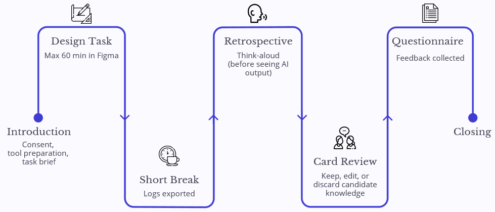 Study procedure: introduction, Figma design task, retrospective think-aloud, card review, questionnaire, and closing.